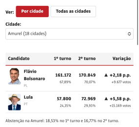 Como o voto para presidente mudou do 1º para o 2º turno na Amurel